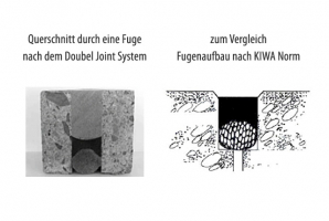 Double Joint System und KIWA Norm im Vergleich